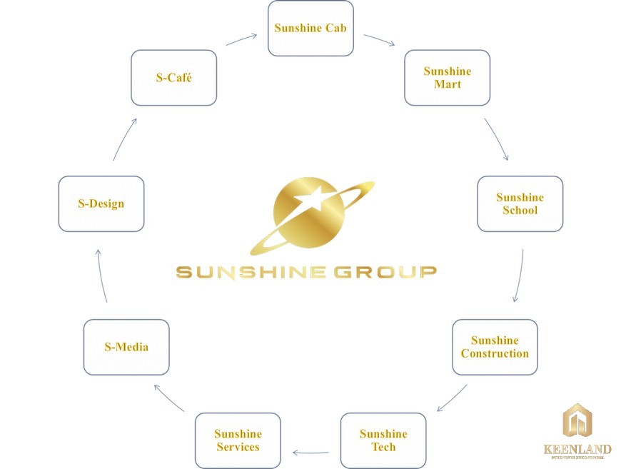 Hệ sinh thái Sunshine Group làm nên giá trị bất động sản